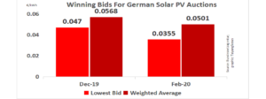 Record Low €0.0355 Winning Bid in German Auction