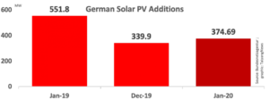 Germany Installed 375 MW New PV In January 2020