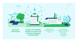Belgian Firm Planning RE Powered Hydrogen Plant In Oman