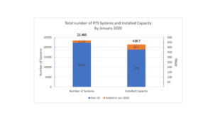 Vietnam Installed 50.7 MW Rooftop Solar In January 2020
