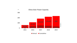 NEA: 30.11 GW New Solar Installed In China In 2019