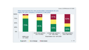 German Solar Installers Fear Sales Decline