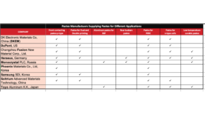The Supply Side Of Metallization Pastes