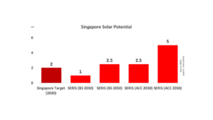 New Study Pegs Singapore’s PV Potential At 5 GW By 2050