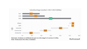 Over 51 MW New Solar For Norway In 2019