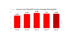 Solar Wins 1st German Joint RE Auction Of 2020