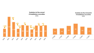France Added 176 MW New Solar In Q1/2020