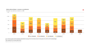 France Exceeds 10 GW Solar PV Capacity Milestone