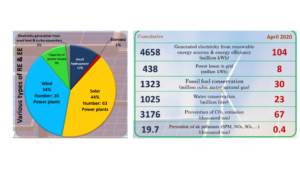 Iran: 362 MW Cumulative PV Capacity Till April 2020