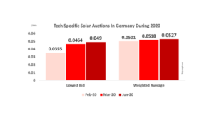 Over 99 MW PV Awarded In German Tender