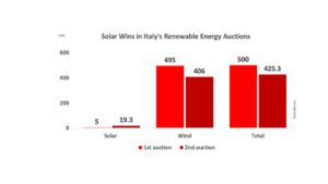Only 19MW To PV in Italian 500MW Auction