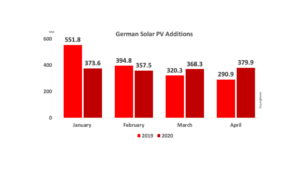 Germany Installed 380 MW Solar In April 2020
