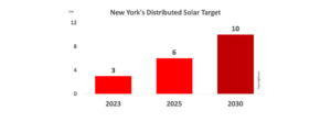 10 GW Distributed Solar By 2030 For New York