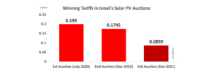Israel Picks Winner Of 300 MW Solar Auction