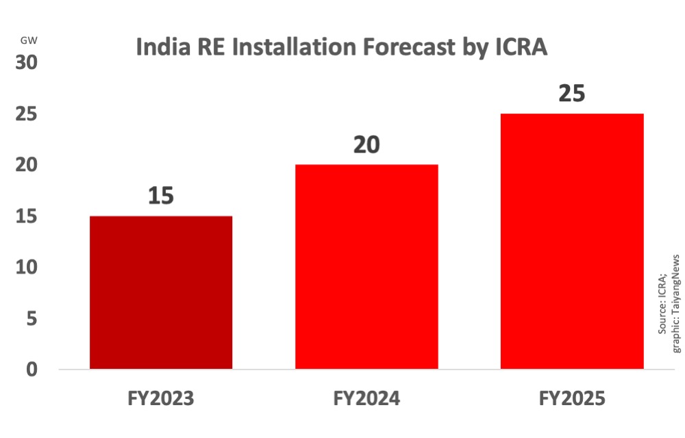ICRA TaiyangNews