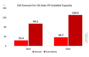 US Forecast To Install 23 GW Solar PV Capacity In 2023
