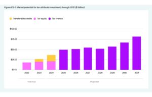 US RE Tax Credits Now Multibillion-Dollar Market