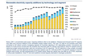 2023 Global RE Capacity Grew By 50% YoY To Nearly 510 GW