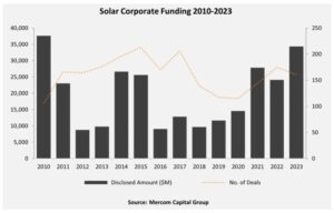 Mercom: $34.3 Billion Corporate Solar Funding In 2023