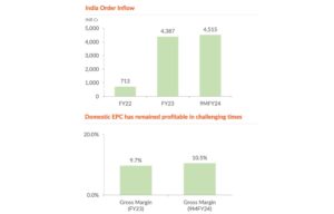 Positive EBITDA For Sterling & Wilson REL In Q3/FY2024