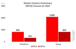 Polysilicon Business Pulled Down Wacker’s 2023 Sales