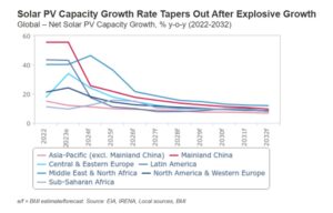 BMI: Expect Subdued Global Solar PV Growth Till 2032