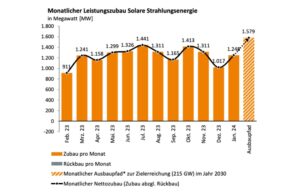 Germany Kickstarts 2024 With GW-Scale PV Installations