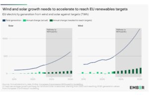 Cleaner Electricity Mix For European Union In 2023 Than Ever