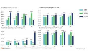 US Solar Microinverter Maker’s Q4 2023 Revenues Decline