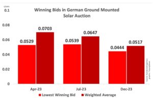 German Ground Mounted Solar Tender Massively Oversubscribed