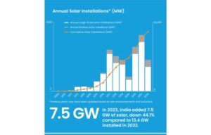 Indian Solar Installations Declined By Over 44 Percent In 2023