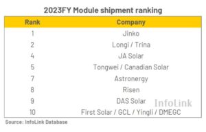 60% Global Module Supply In 2023 Came From Top 4 Suppliers