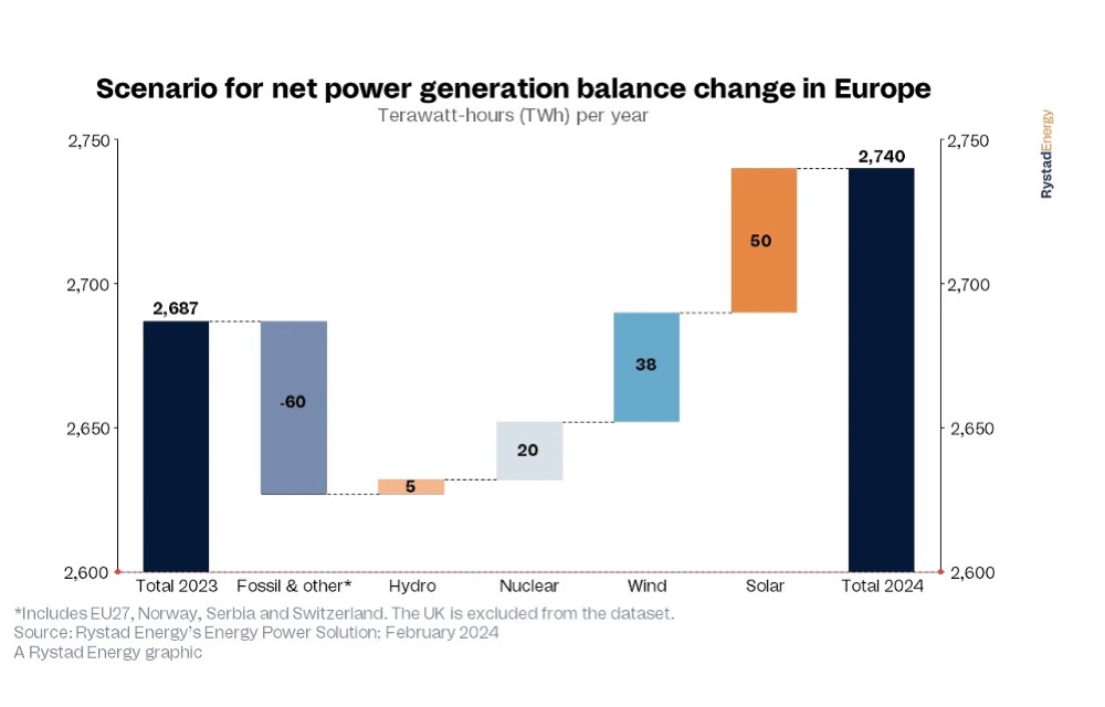 Rystad Energy