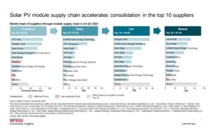 Fierce Competition In Global Solar Module Manufacturing
