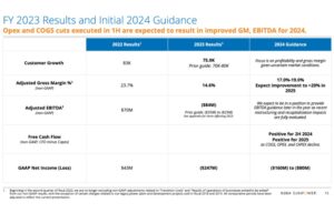 SunPower Suffers -$247 Million GAAP Net Loss In 2023