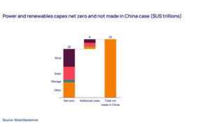 World Not Ready For Energy Transition Without China
