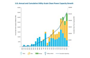 US Utility-Scale Clean Energy Capacity Grew By 33.8 GW In 2023