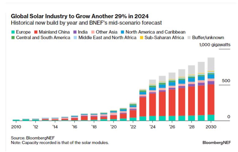 BNEF