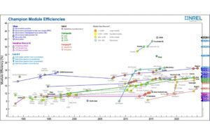 Maxeon Solar Announces 24.9 Percent Solar Module Efficiency