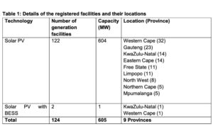 South Africa Registers 605 MW RE Capacity In Q3/FY2023