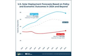 2023 US Solar Installations Set Record With 32.4 GW