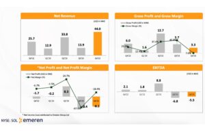 Emeren Group Ltd Reports -$9.3 Million Net Loss For 2023