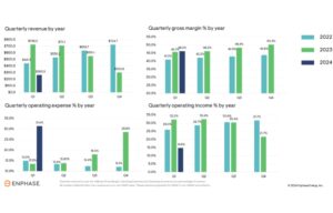 Enphase Energy Suffers -$16.1 Million Net Loss In Q1/2024