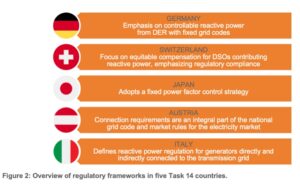 IEA PVPS Explores Reactive Power Management Status & Potential