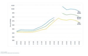 European Solar PPA Prices Decline 5.9 Percent Sequentially