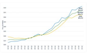 RE PPA Prices Stabilized In North America During Q1/2024