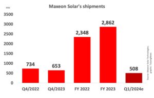 US Utility-Scale Business Led Maxeon Solar’s Q4/2023 Revenues