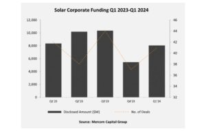 Mercom Counts $8.1 Billion Corporate Solar Funding In Q1/2024