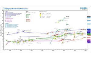 SolaEon Technology Announces World Record For Perovskite Modules