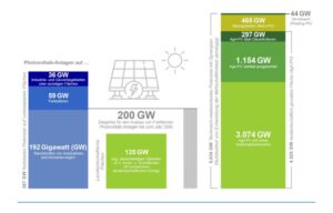 Oeko-Institut Explores Germany’s Space Potential For Solar PV